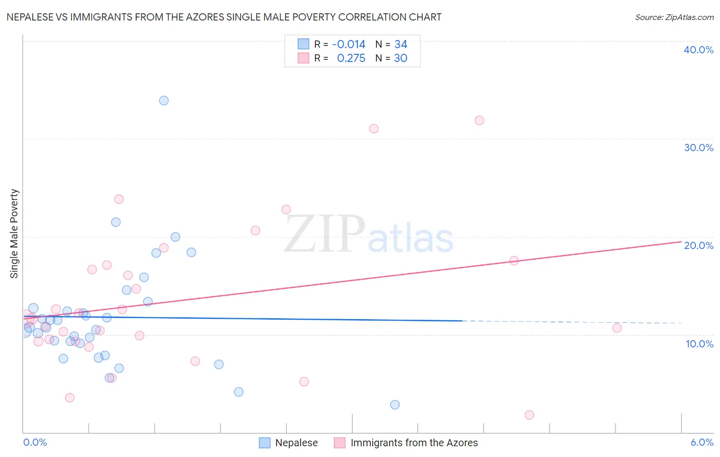 Nepalese vs Immigrants from the Azores Single Male Poverty