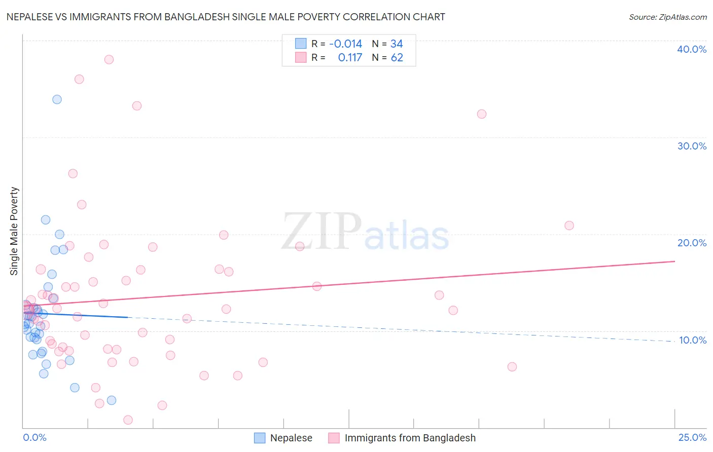 Nepalese vs Immigrants from Bangladesh Single Male Poverty