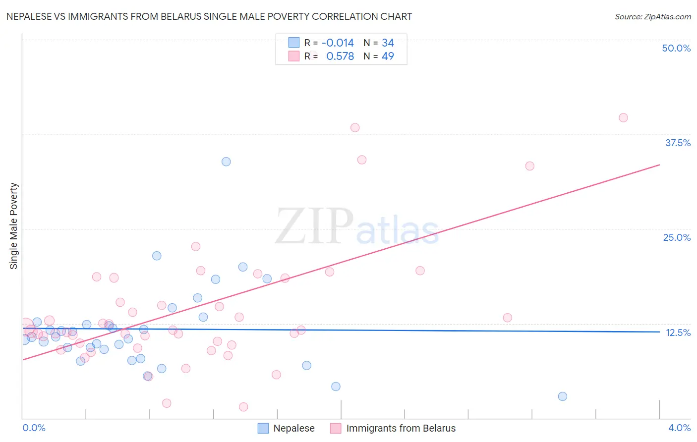 Nepalese vs Immigrants from Belarus Single Male Poverty