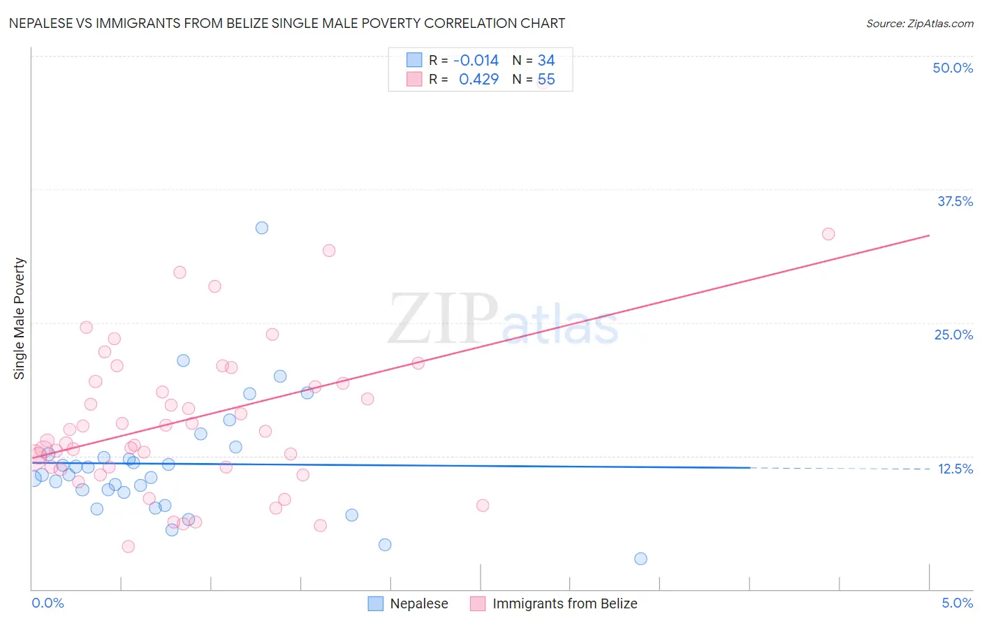 Nepalese vs Immigrants from Belize Single Male Poverty
