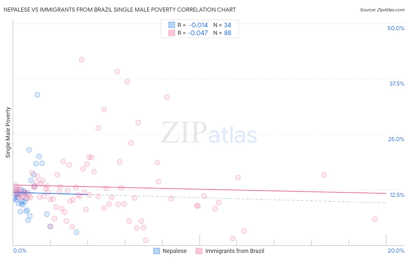 Nepalese vs Immigrants from Brazil Single Male Poverty
