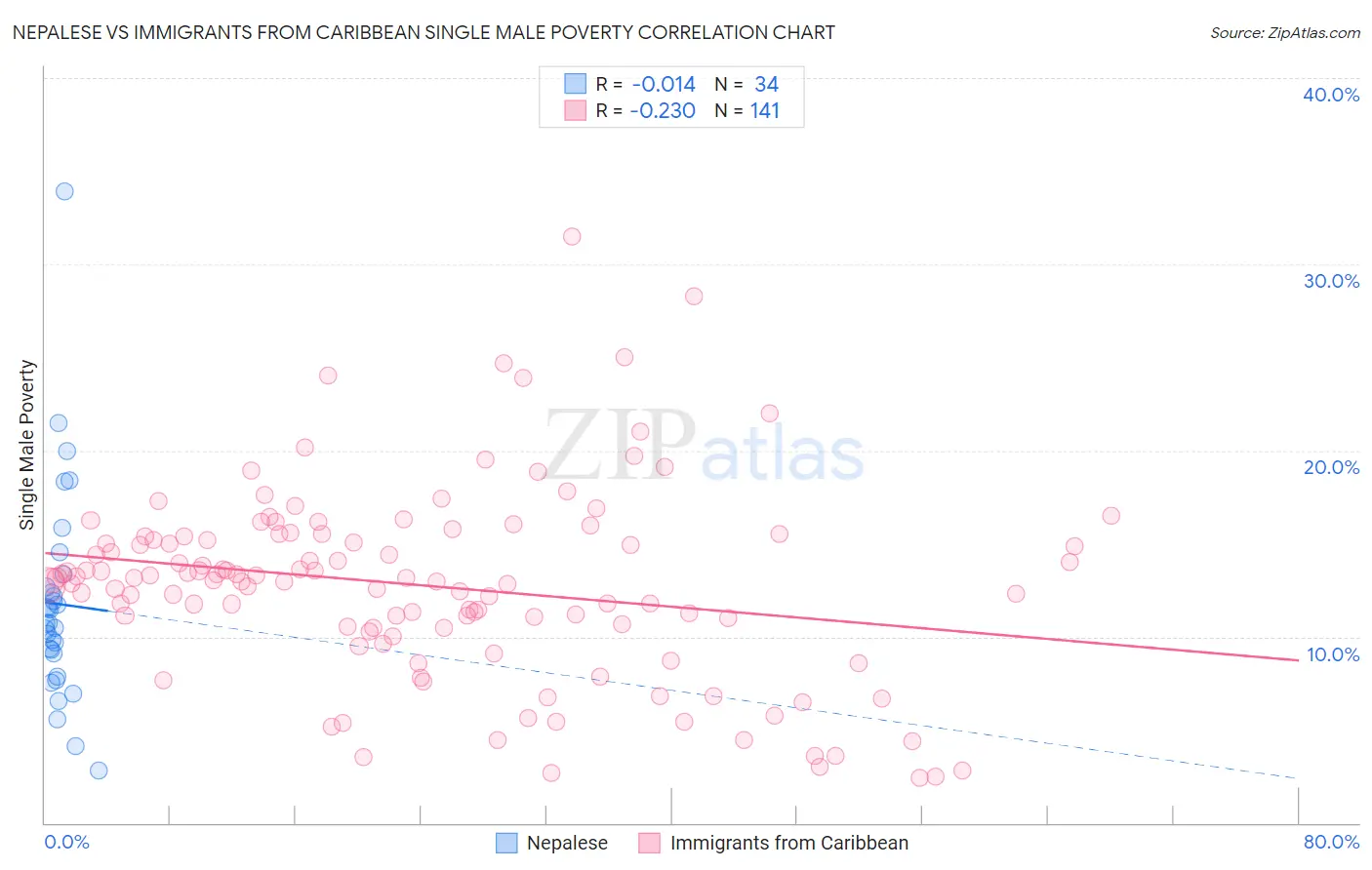 Nepalese vs Immigrants from Caribbean Single Male Poverty