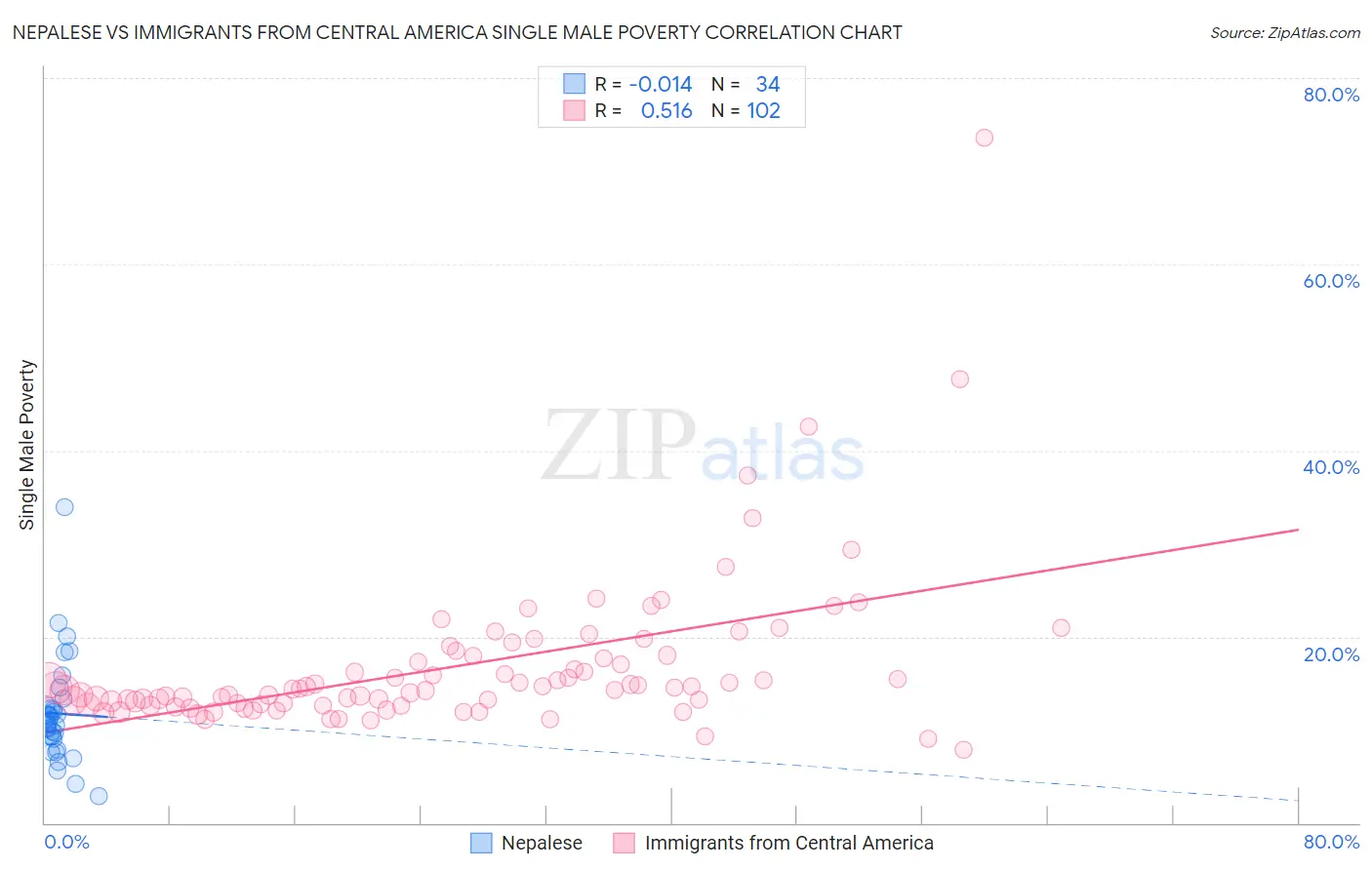 Nepalese vs Immigrants from Central America Single Male Poverty
