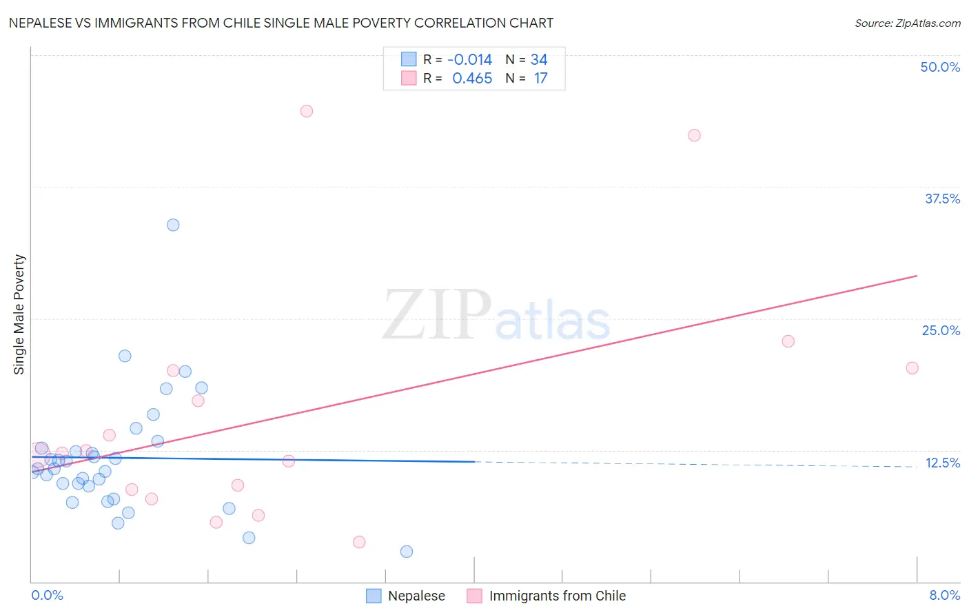 Nepalese vs Immigrants from Chile Single Male Poverty