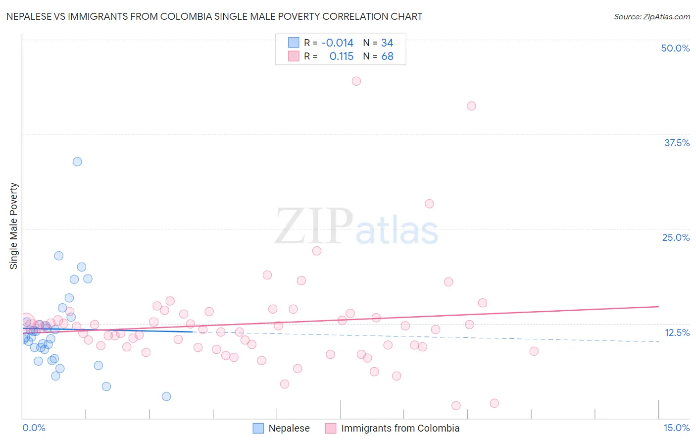 Nepalese vs Immigrants from Colombia Single Male Poverty