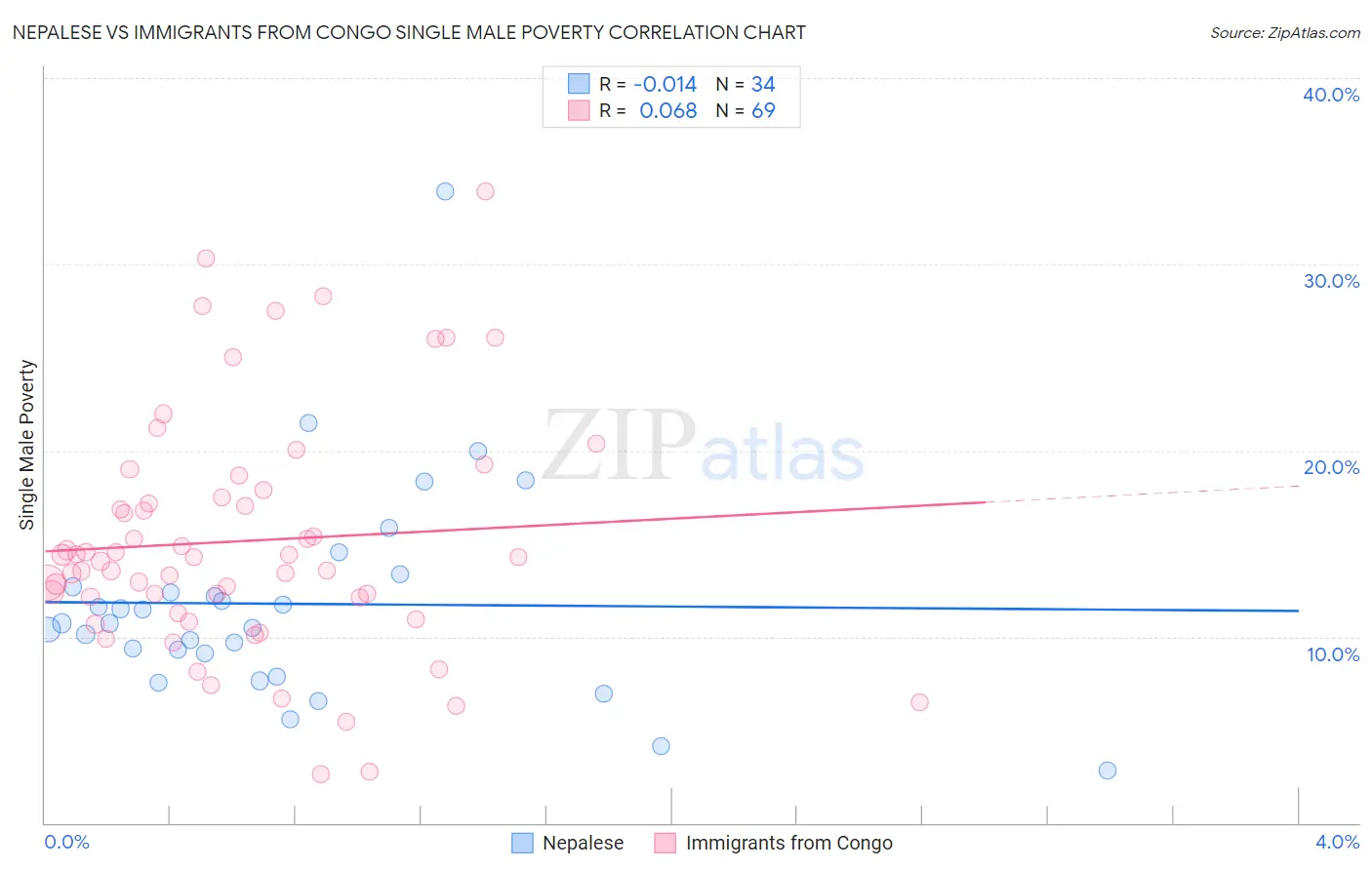Nepalese vs Immigrants from Congo Single Male Poverty