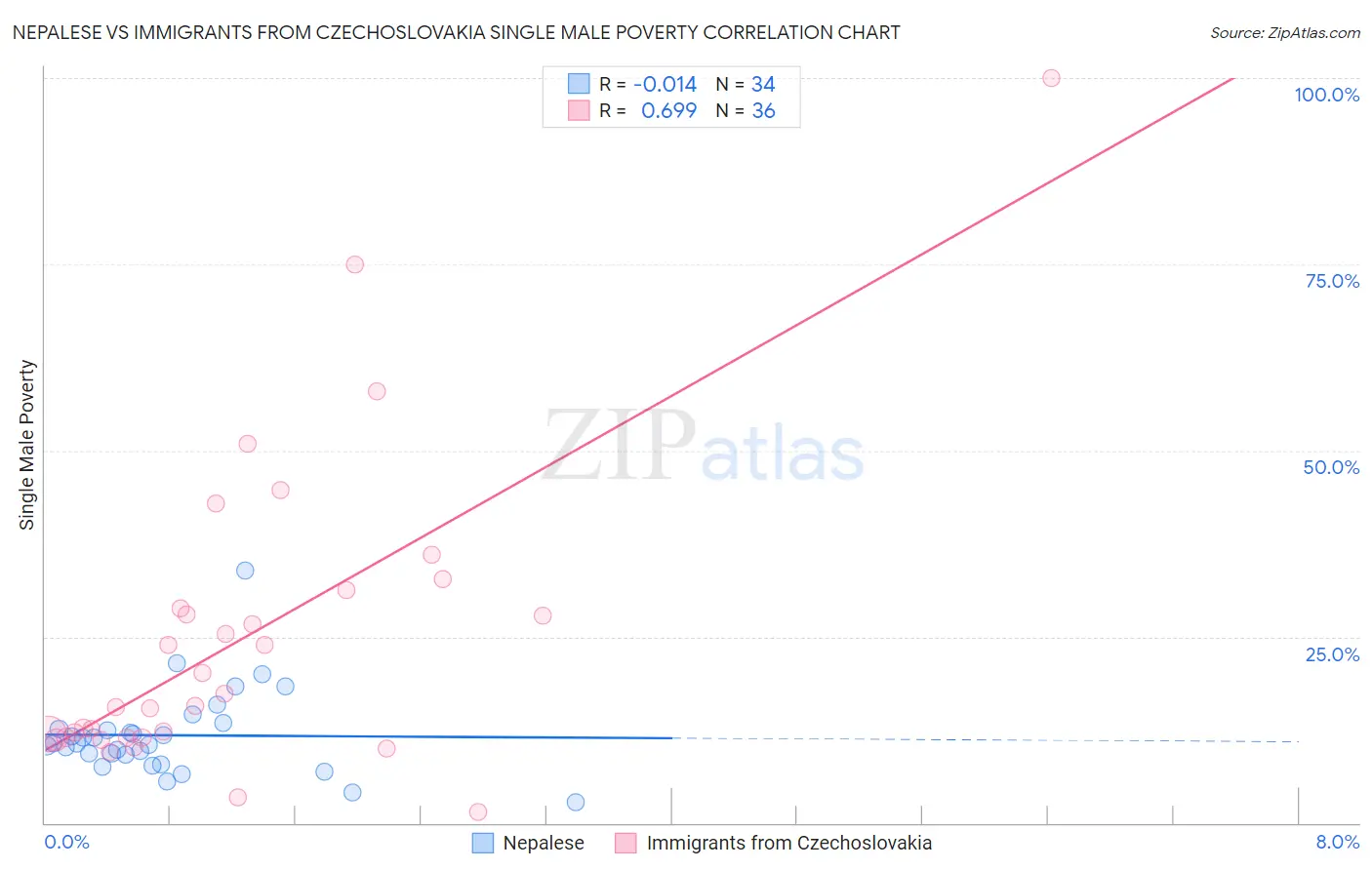 Nepalese vs Immigrants from Czechoslovakia Single Male Poverty