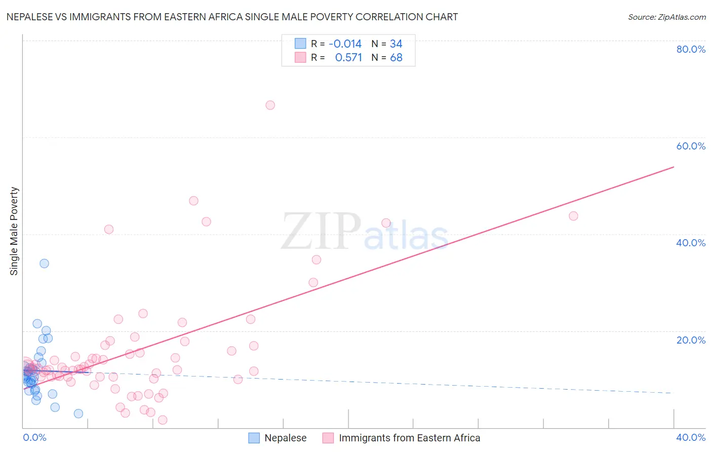 Nepalese vs Immigrants from Eastern Africa Single Male Poverty