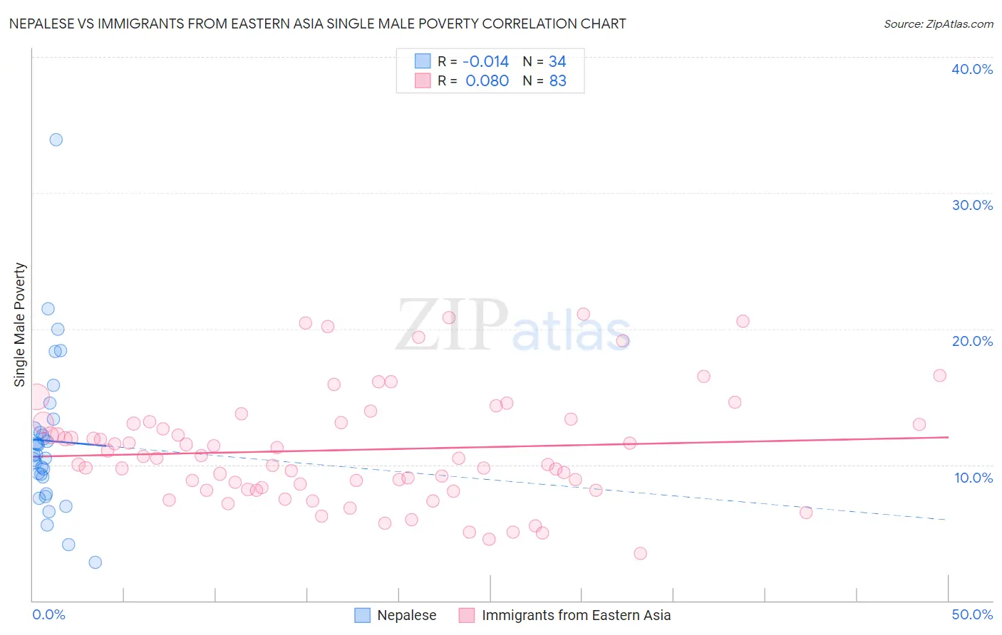 Nepalese vs Immigrants from Eastern Asia Single Male Poverty