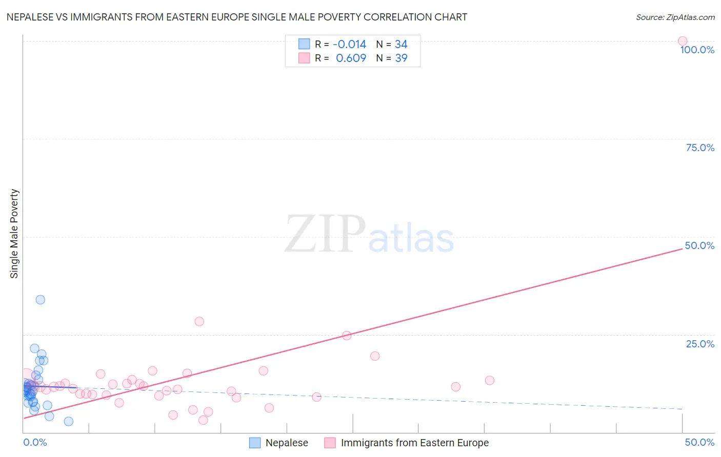 Nepalese vs Immigrants from Eastern Europe Single Male Poverty
