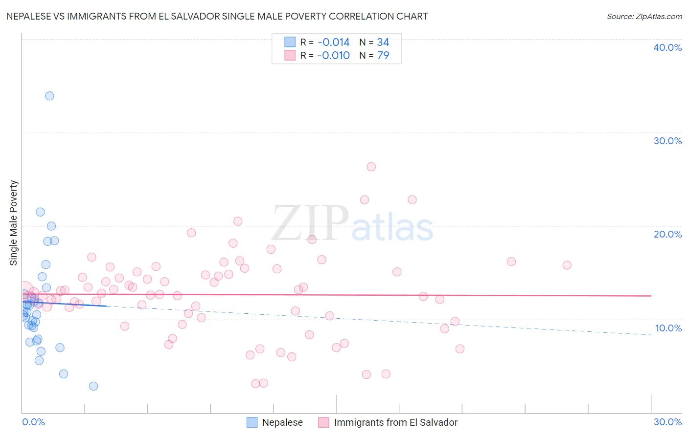 Nepalese vs Immigrants from El Salvador Single Male Poverty