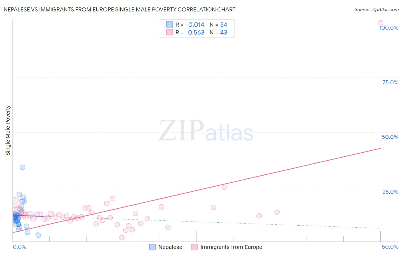 Nepalese vs Immigrants from Europe Single Male Poverty