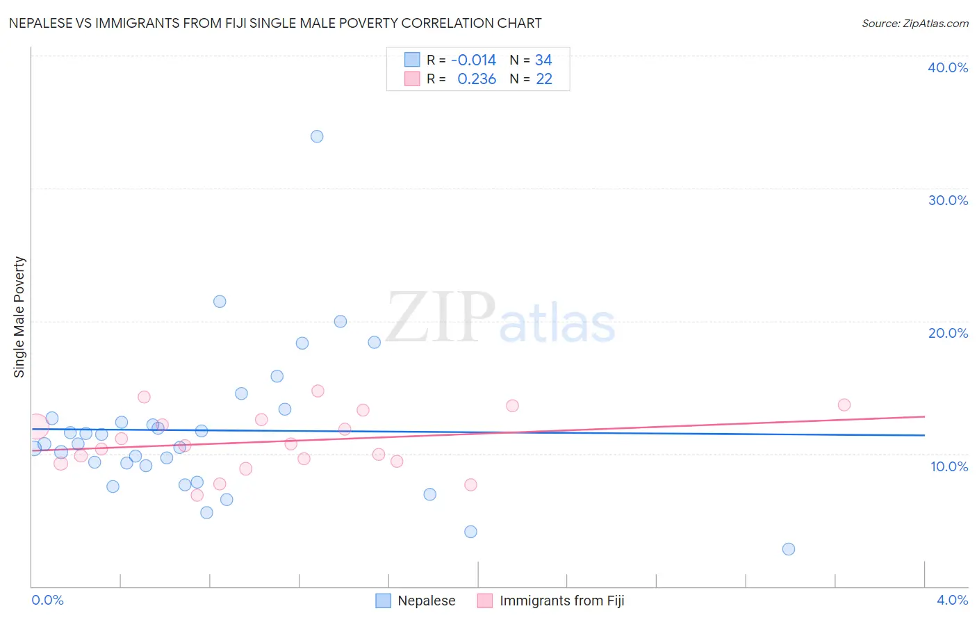Nepalese vs Immigrants from Fiji Single Male Poverty