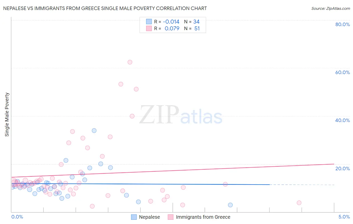 Nepalese vs Immigrants from Greece Single Male Poverty