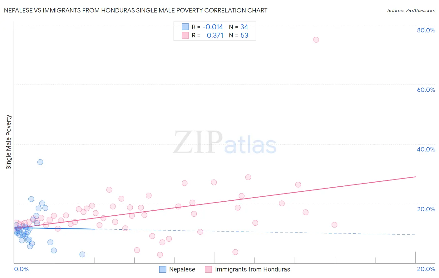 Nepalese vs Immigrants from Honduras Single Male Poverty