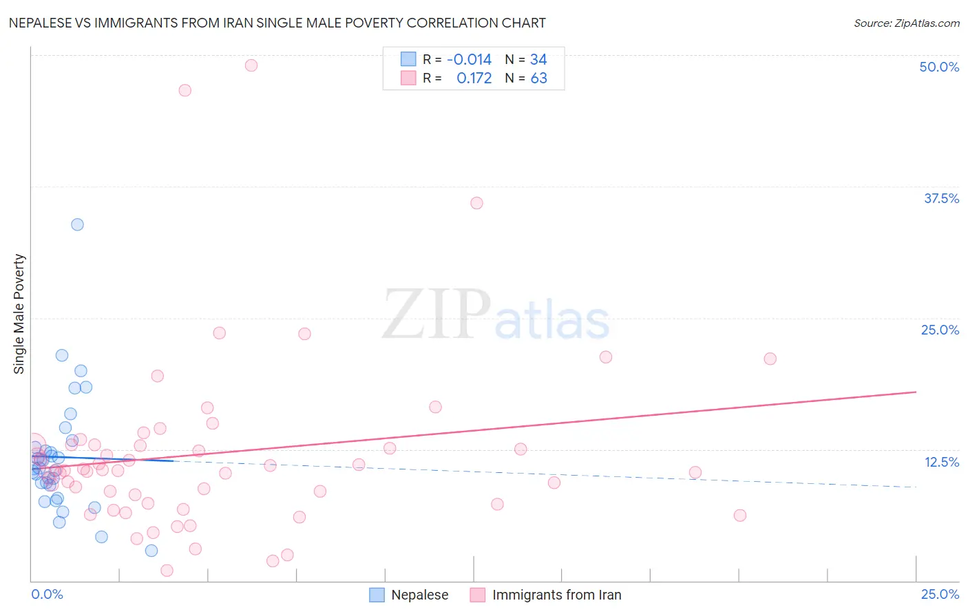 Nepalese vs Immigrants from Iran Single Male Poverty