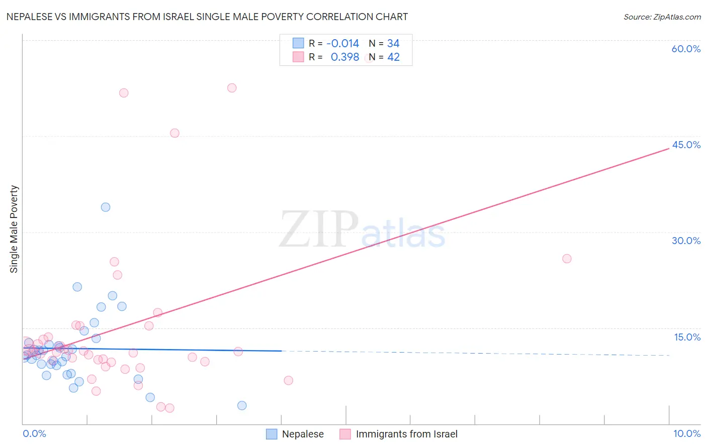 Nepalese vs Immigrants from Israel Single Male Poverty