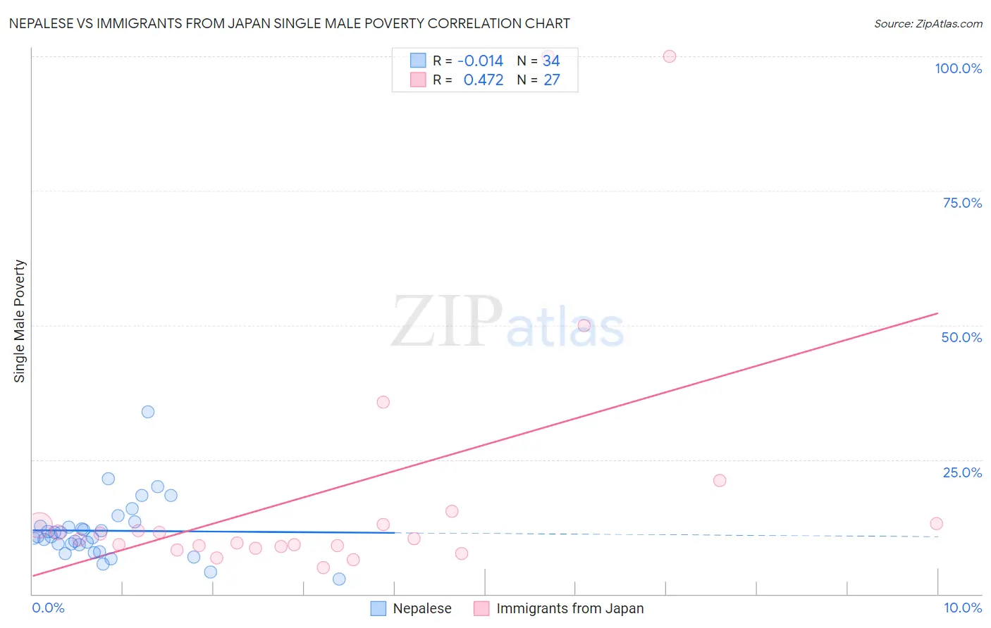 Nepalese vs Immigrants from Japan Single Male Poverty