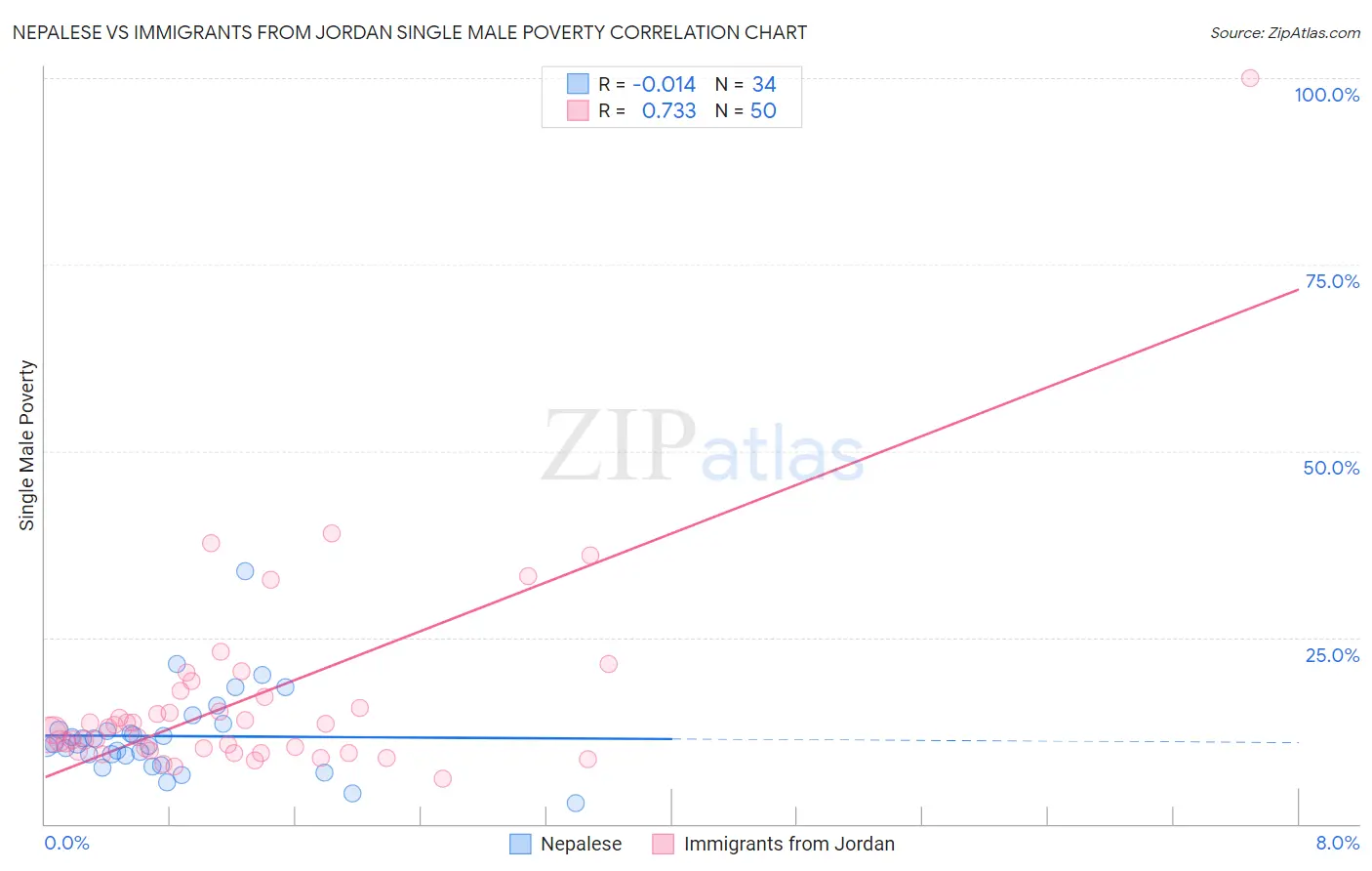 Nepalese vs Immigrants from Jordan Single Male Poverty