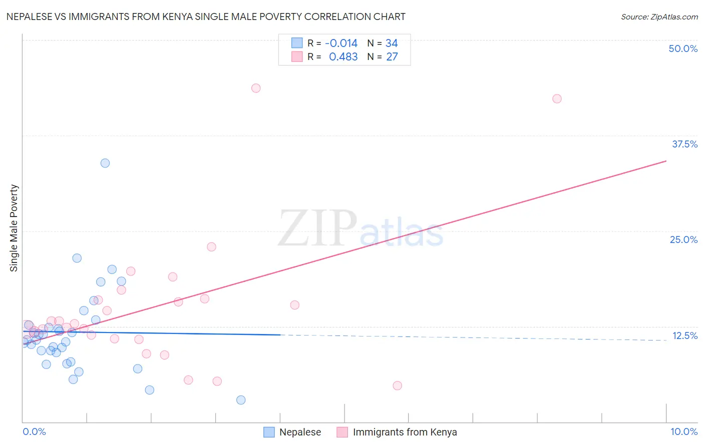 Nepalese vs Immigrants from Kenya Single Male Poverty