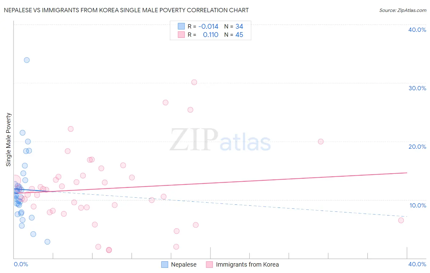 Nepalese vs Immigrants from Korea Single Male Poverty