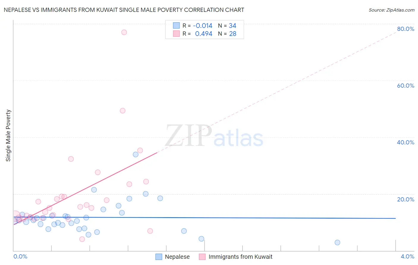 Nepalese vs Immigrants from Kuwait Single Male Poverty