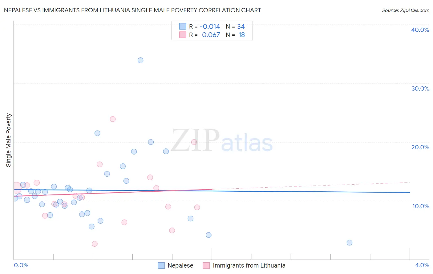Nepalese vs Immigrants from Lithuania Single Male Poverty