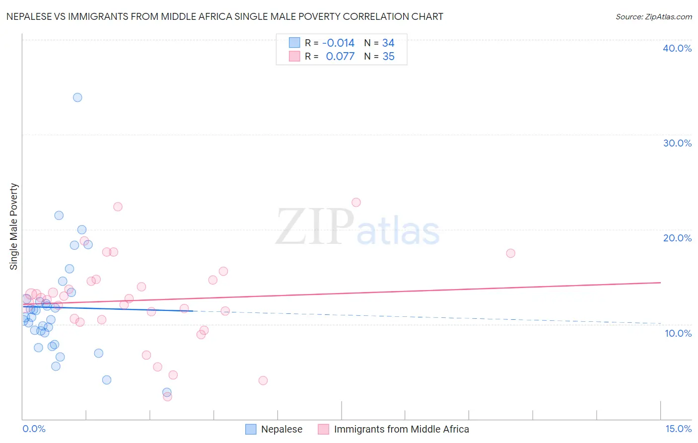 Nepalese vs Immigrants from Middle Africa Single Male Poverty