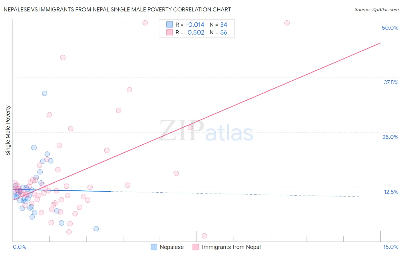 Nepalese vs Immigrants from Nepal Single Male Poverty