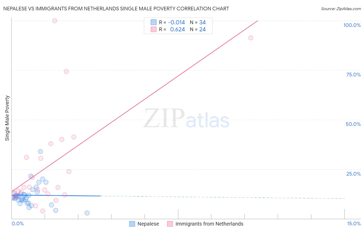 Nepalese vs Immigrants from Netherlands Single Male Poverty
