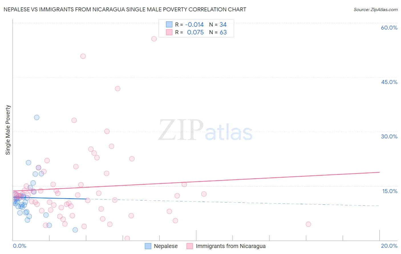 Nepalese vs Immigrants from Nicaragua Single Male Poverty