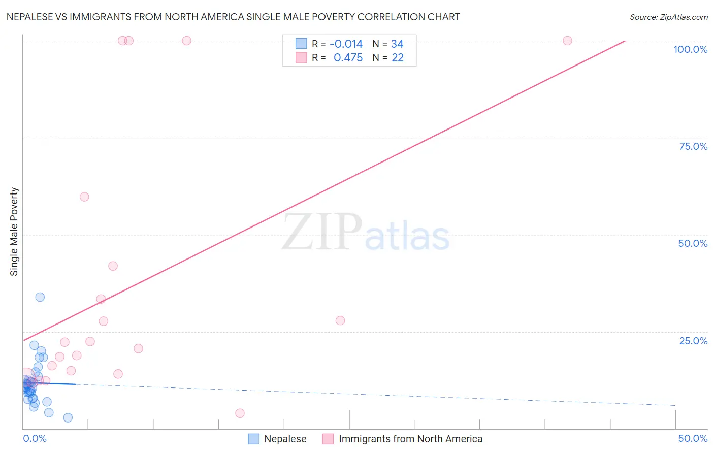 Nepalese vs Immigrants from North America Single Male Poverty