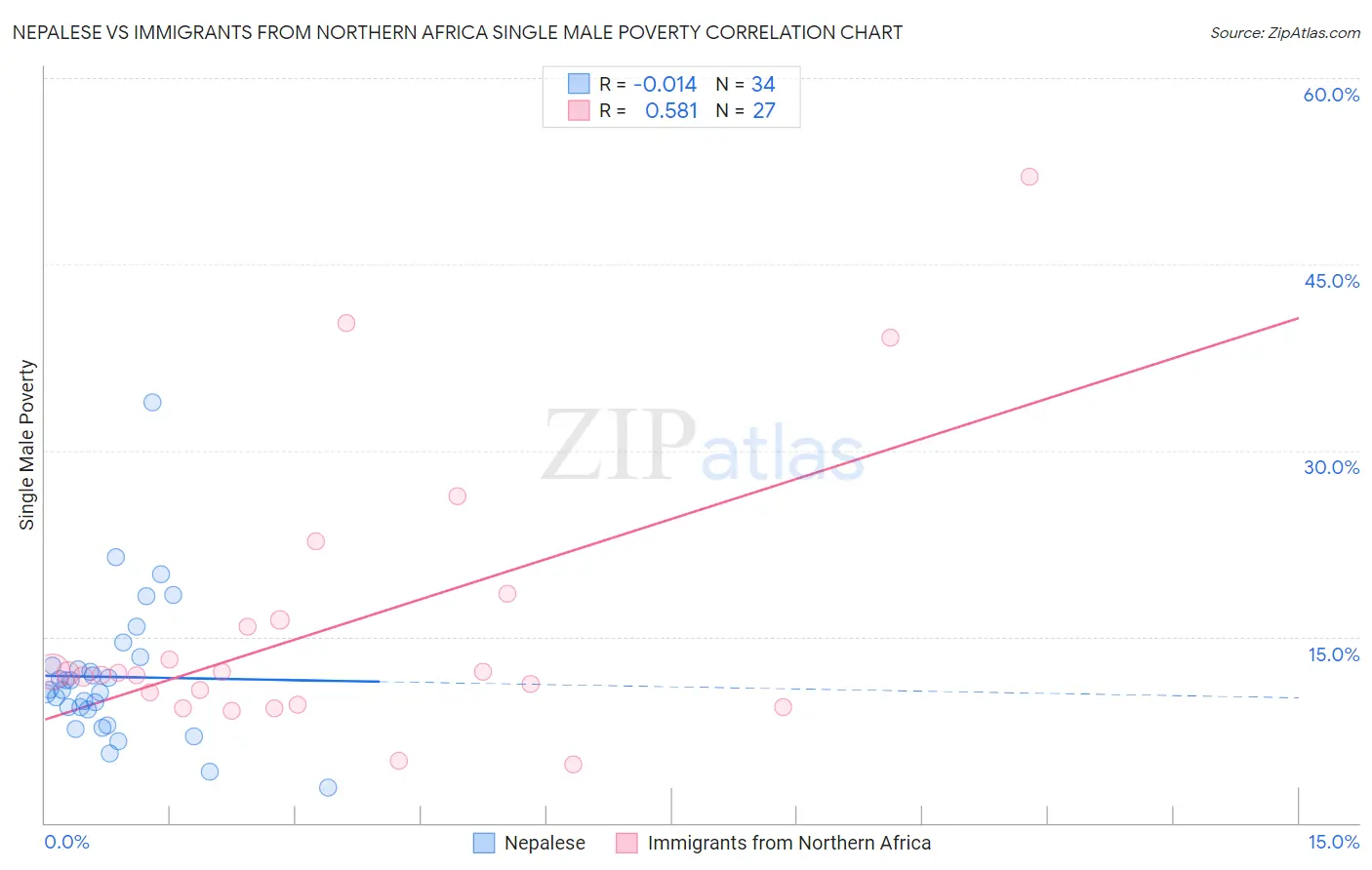 Nepalese vs Immigrants from Northern Africa Single Male Poverty