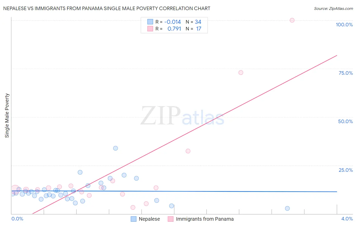 Nepalese vs Immigrants from Panama Single Male Poverty
