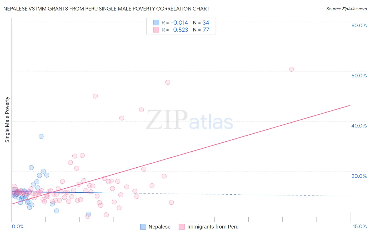 Nepalese vs Immigrants from Peru Single Male Poverty