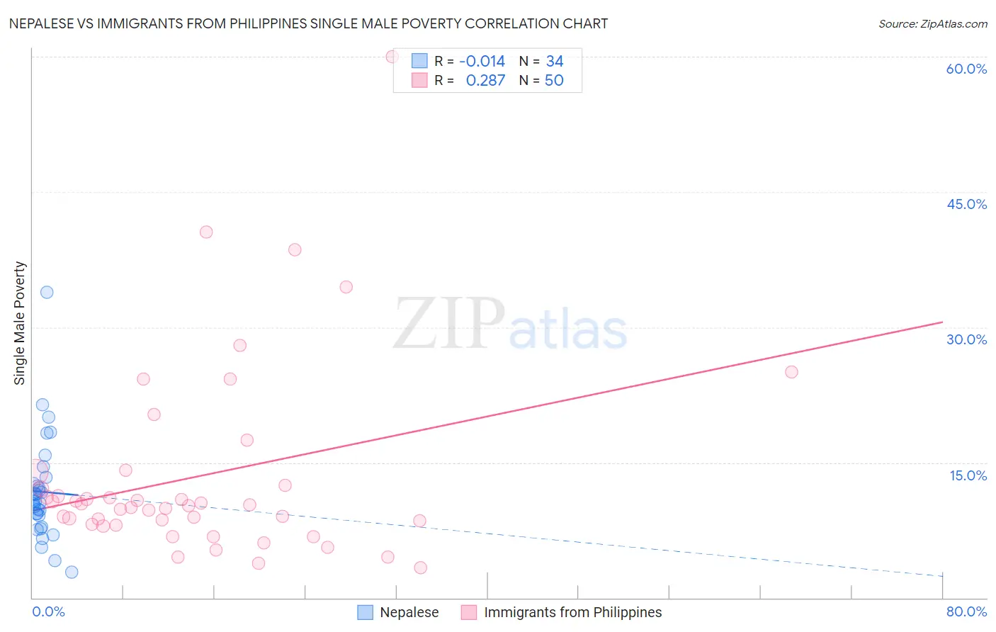 Nepalese vs Immigrants from Philippines Single Male Poverty