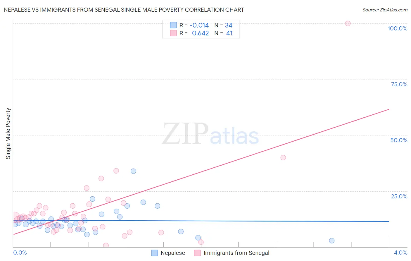 Nepalese vs Immigrants from Senegal Single Male Poverty