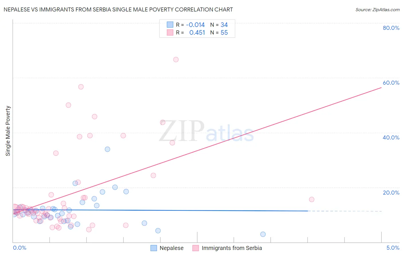 Nepalese vs Immigrants from Serbia Single Male Poverty