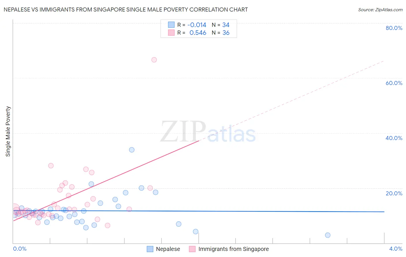 Nepalese vs Immigrants from Singapore Single Male Poverty