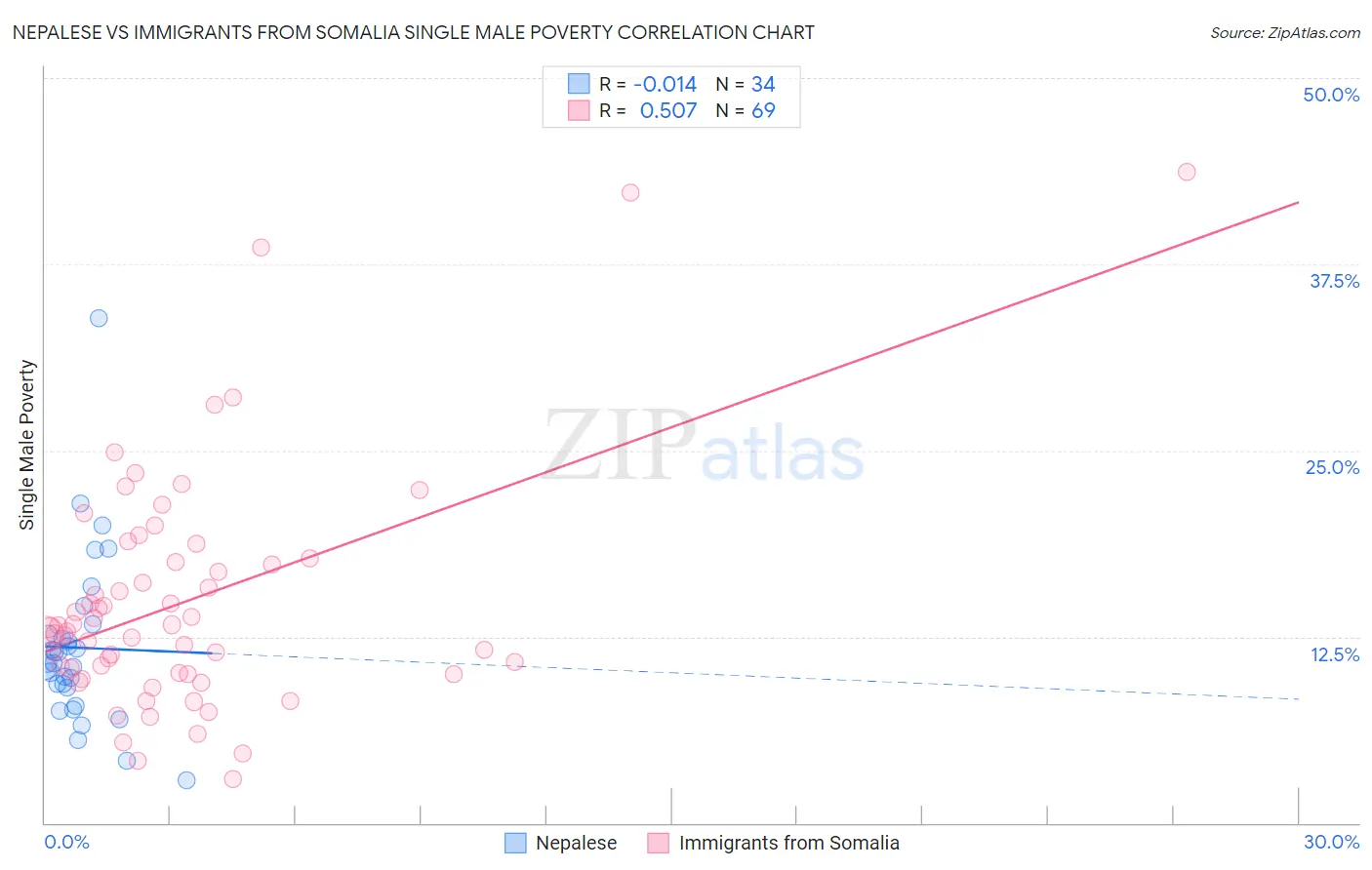 Nepalese vs Immigrants from Somalia Single Male Poverty