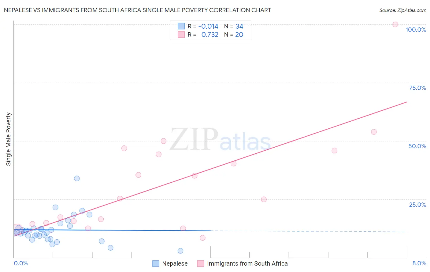 Nepalese vs Immigrants from South Africa Single Male Poverty