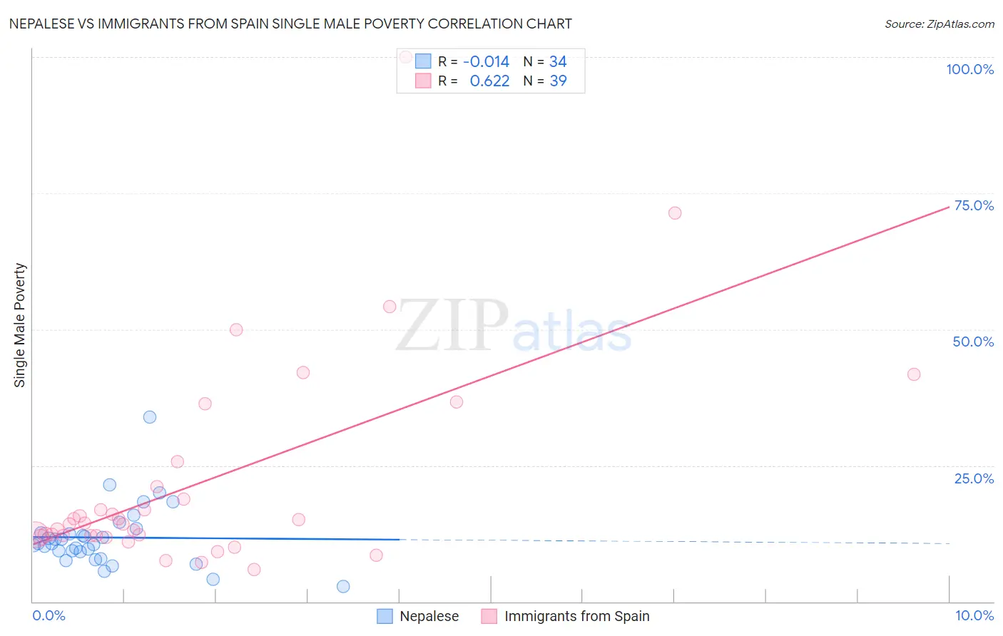 Nepalese vs Immigrants from Spain Single Male Poverty