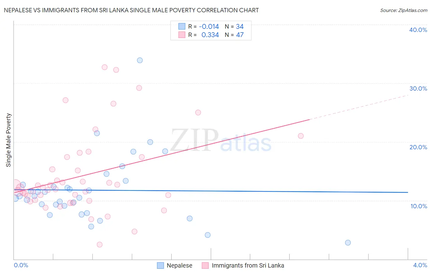 Nepalese vs Immigrants from Sri Lanka Single Male Poverty