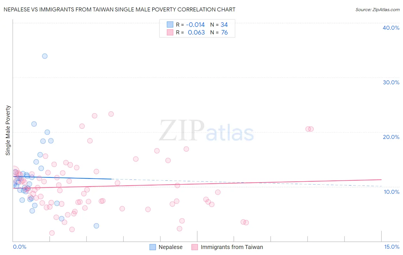 Nepalese vs Immigrants from Taiwan Single Male Poverty