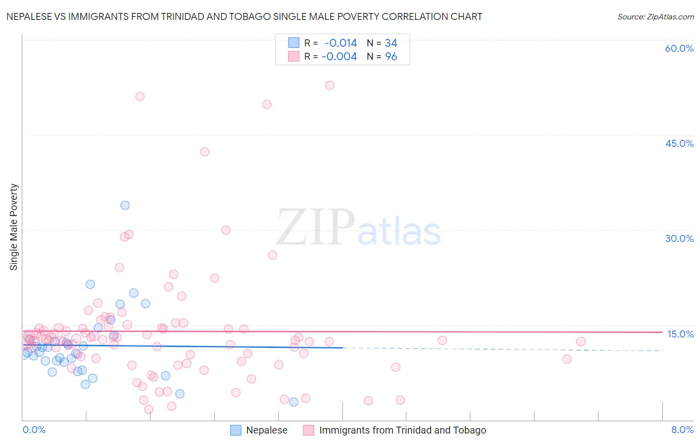 Nepalese vs Immigrants from Trinidad and Tobago Single Male Poverty