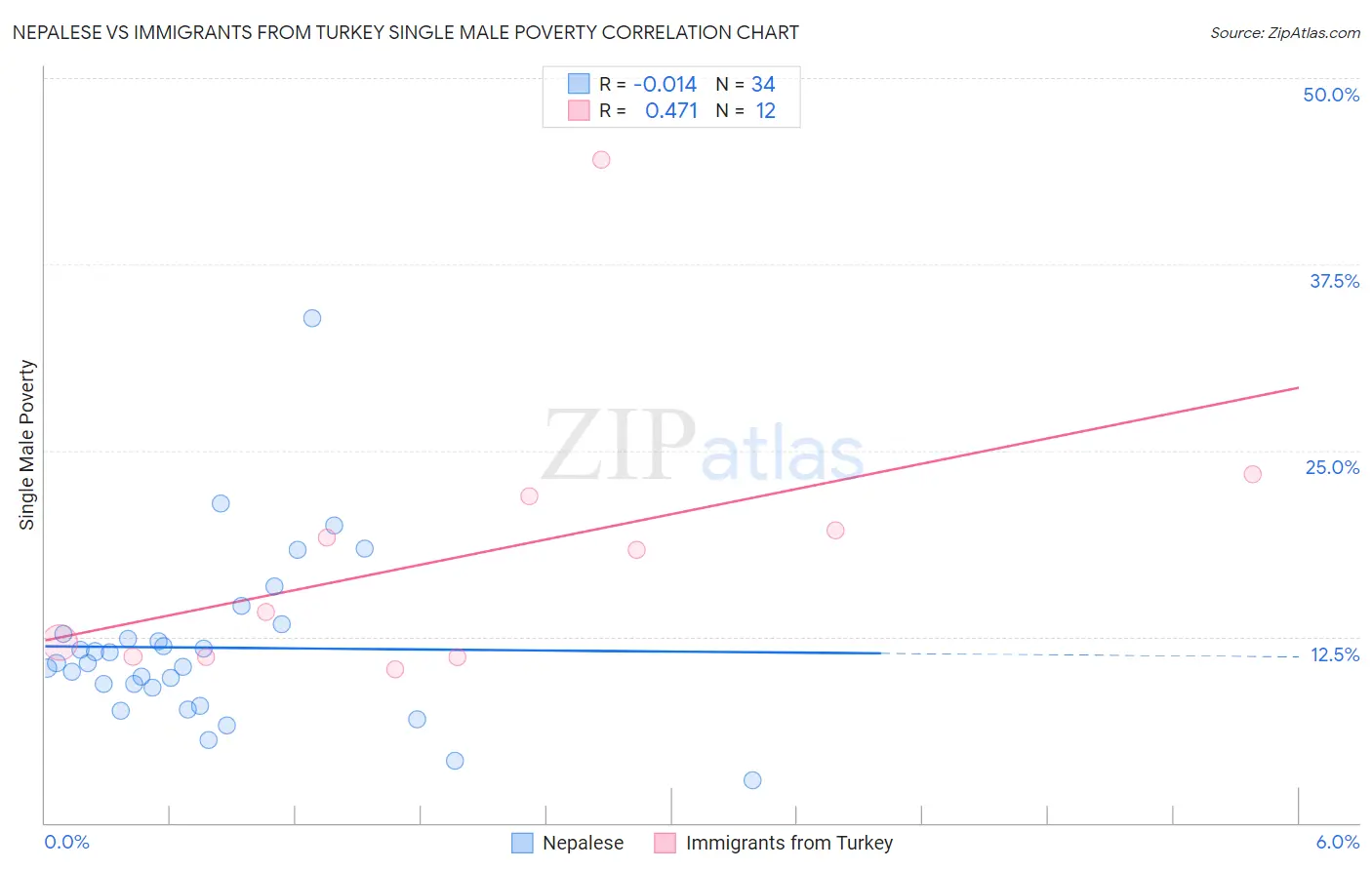 Nepalese vs Immigrants from Turkey Single Male Poverty