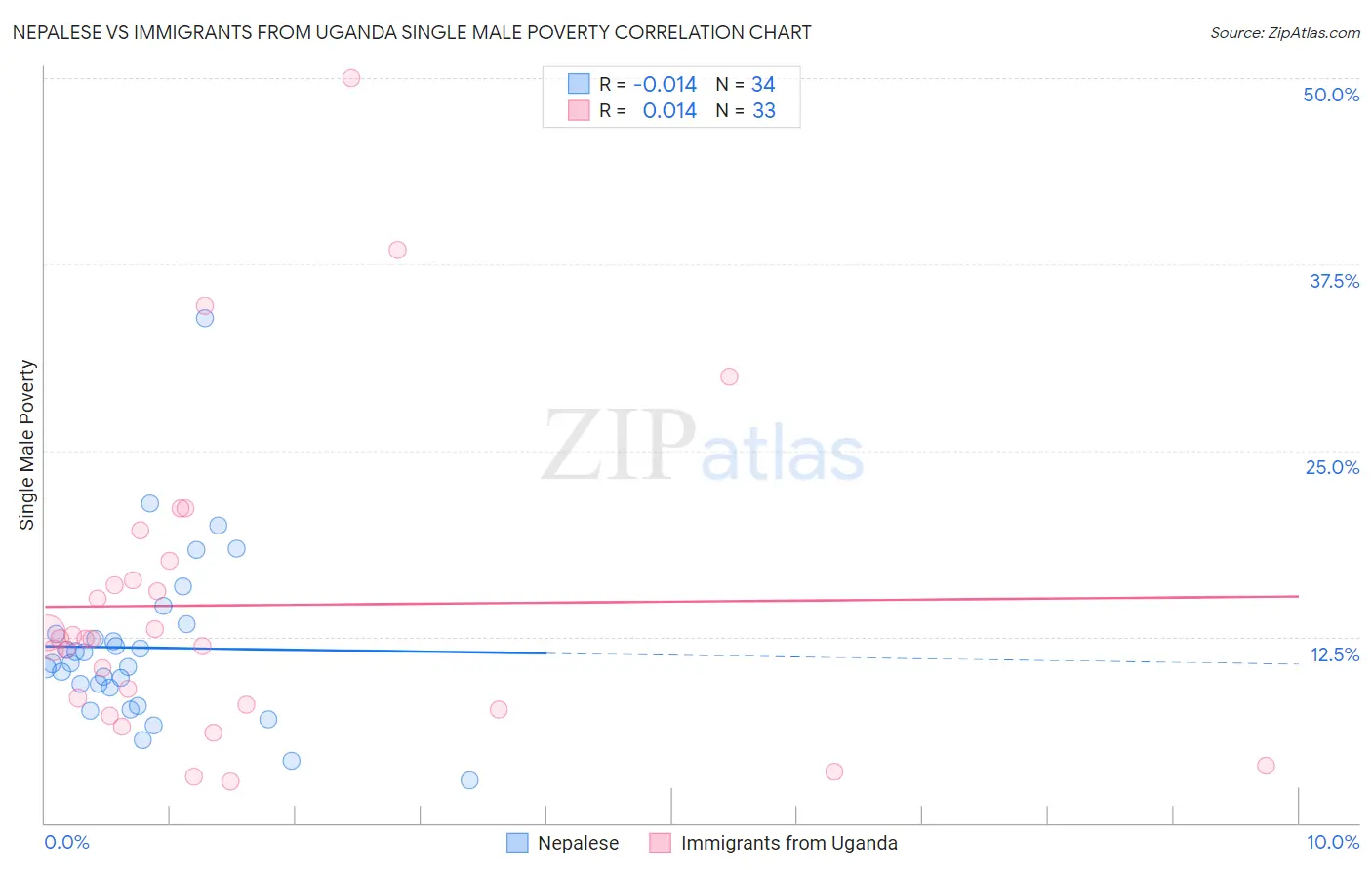 Nepalese vs Immigrants from Uganda Single Male Poverty