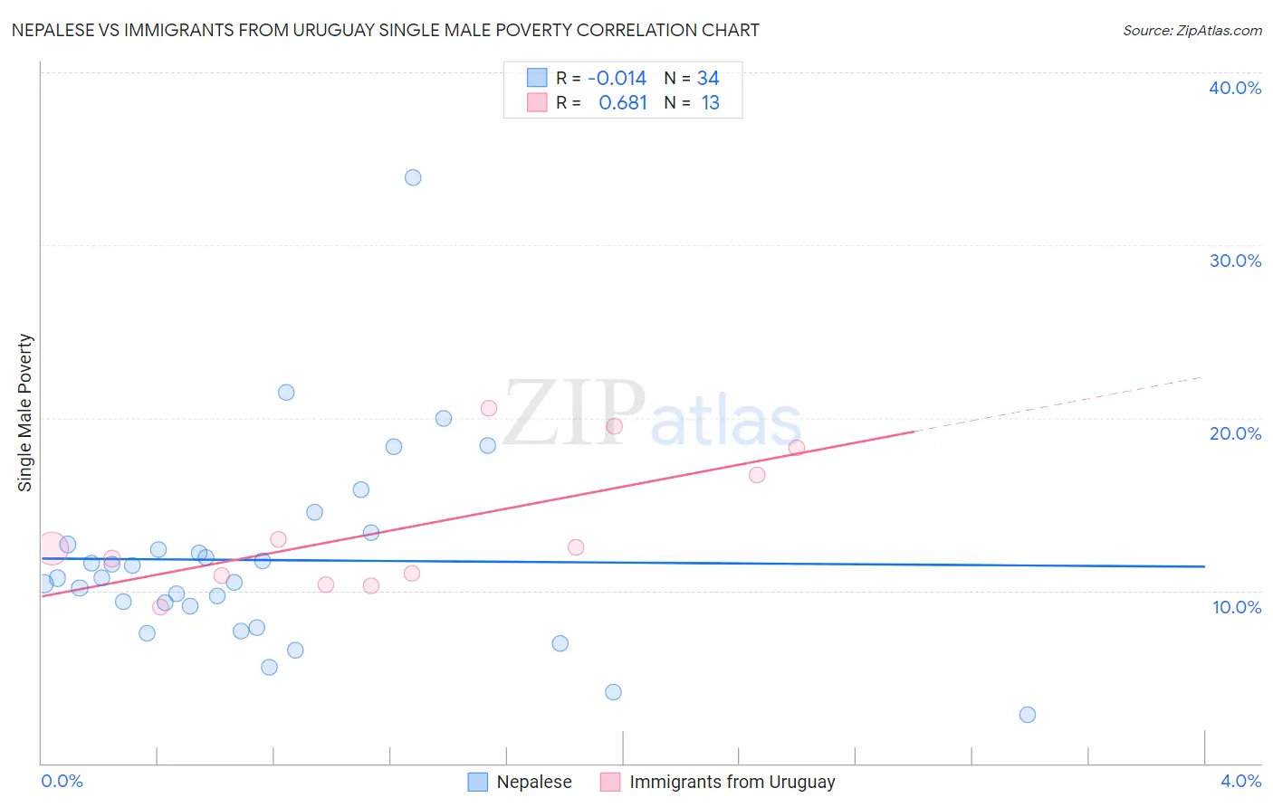 Nepalese vs Immigrants from Uruguay Single Male Poverty