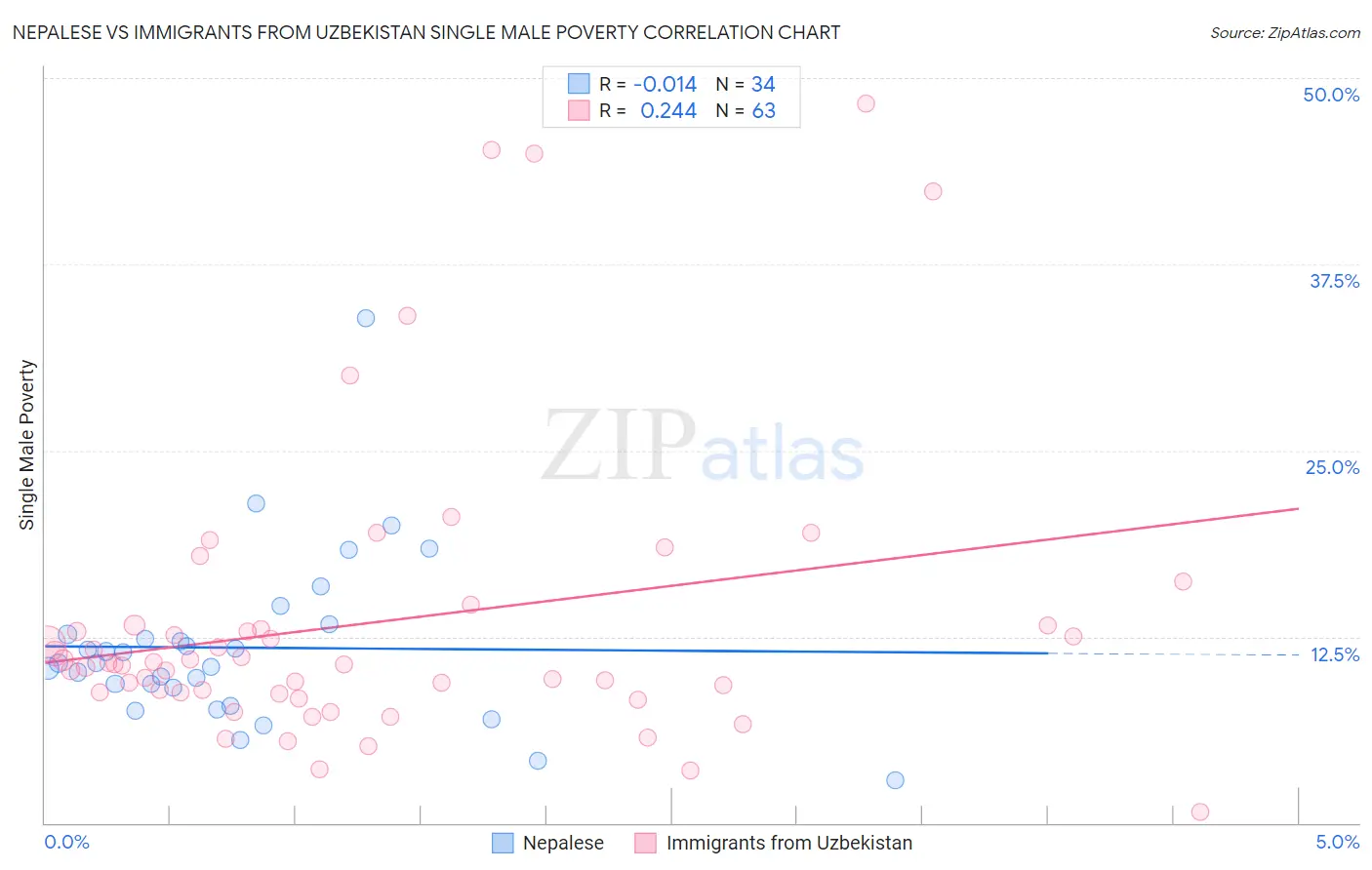 Nepalese vs Immigrants from Uzbekistan Single Male Poverty