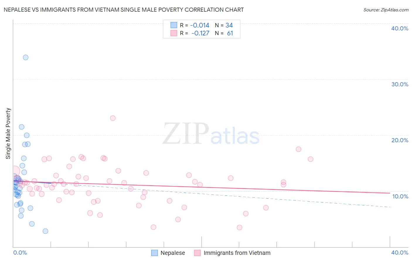 Nepalese vs Immigrants from Vietnam Single Male Poverty